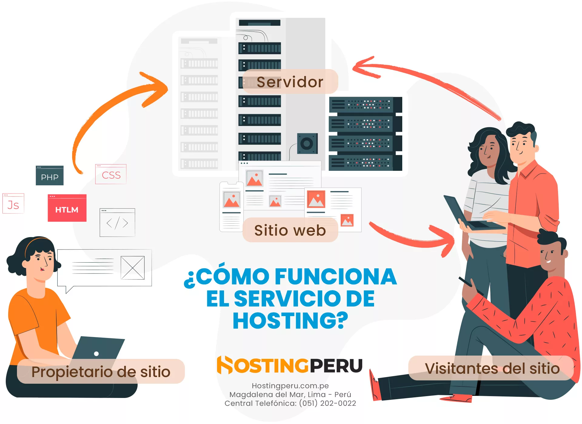 Cómo funciona el servicio de hospedaje web o hosting?