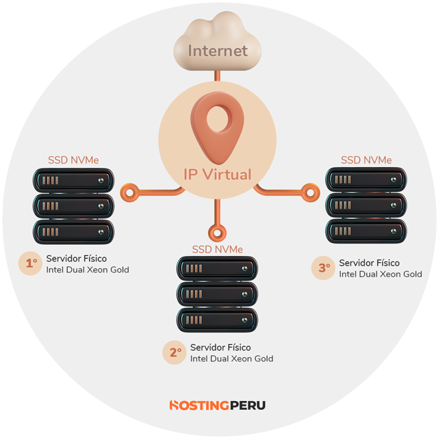 Esquema de hosting vps de alta disponibilidad