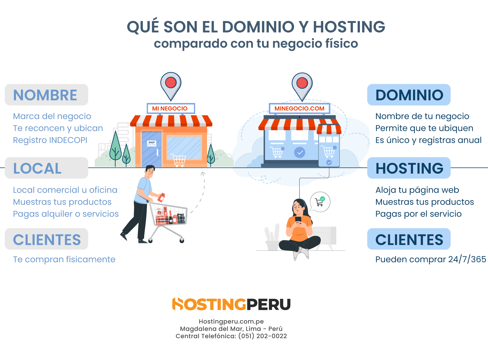 Infografía sobre qué son el dominio y hosting comparadas con un negocio físico