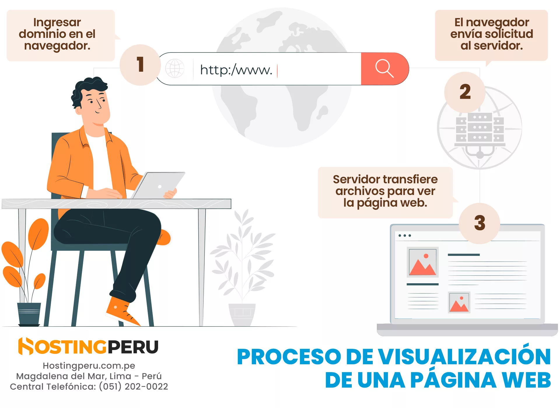 Cómo es el proceso de visualización de una página web en internet