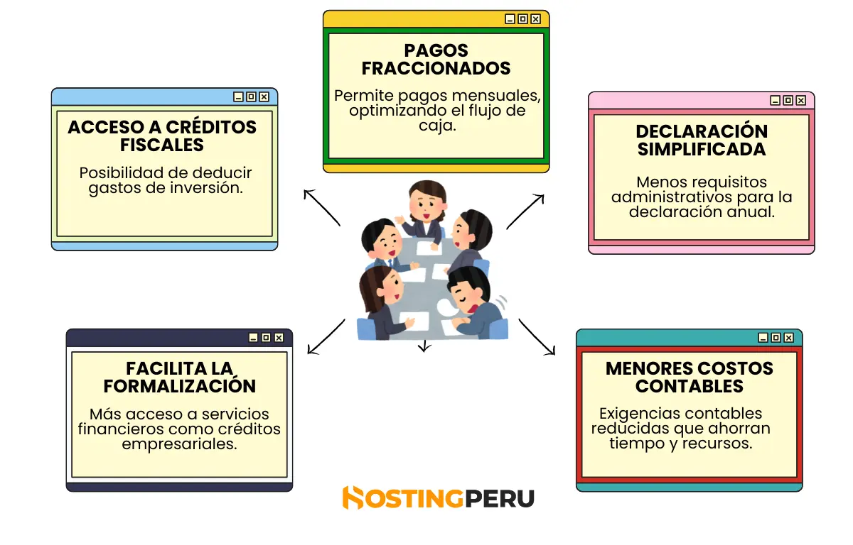 Infografía de los beneficios del Régimen MYPE Tributario: declaración simplificada del impuesto a la renta, flexibilidad en los pagos, acceso a créditos fiscales, facilita la formalización y menores cobros contables.