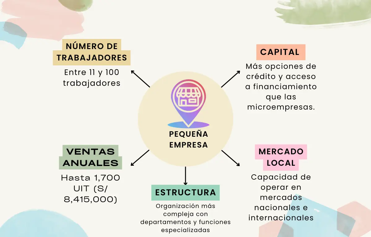micro y pequeña empresa Infografía sobre las características de la pequeña empresa: entre 11 y 100 trabajadores, con más opciones a cr´ñedito y financiamiento, ventas anuales hasta 1,700 UIT, estructura de organziación más compleja y puede operar en mercados nacionales e internacionales.